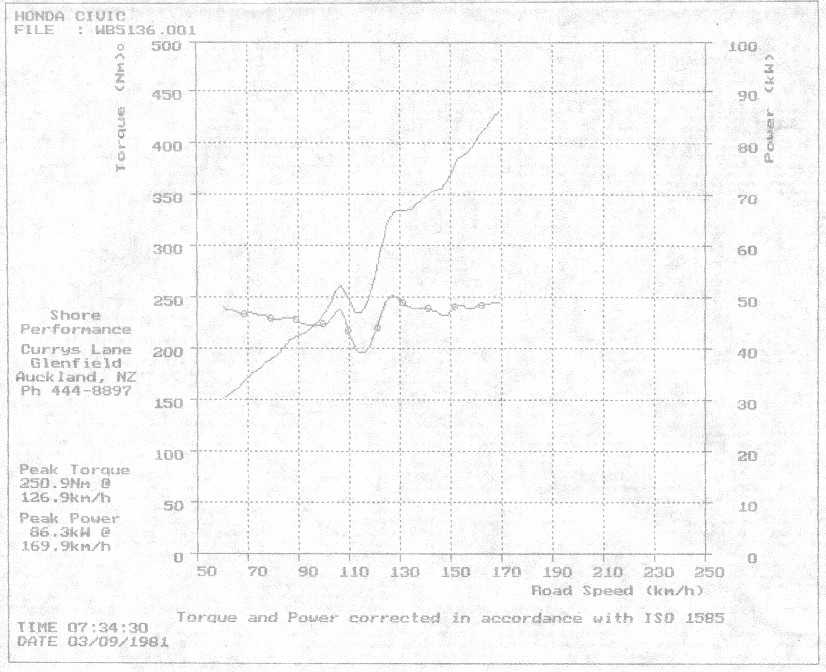 July 2001 B16A dyno plot